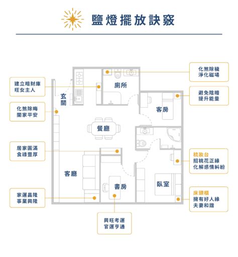 房間鹽燈擺放位置|房間放鹽燈指南：學會鹽燈擺放密技，讓運勢漲不停！ 